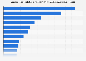 Leading clothing retailers ranked by number of stores in Russia 2016