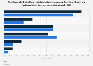 Umfrage in Deutschland zum Informationsinteresse an Partnerschaft 2017