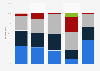 Share of medical imaging devices in Canada 2017, by age and type