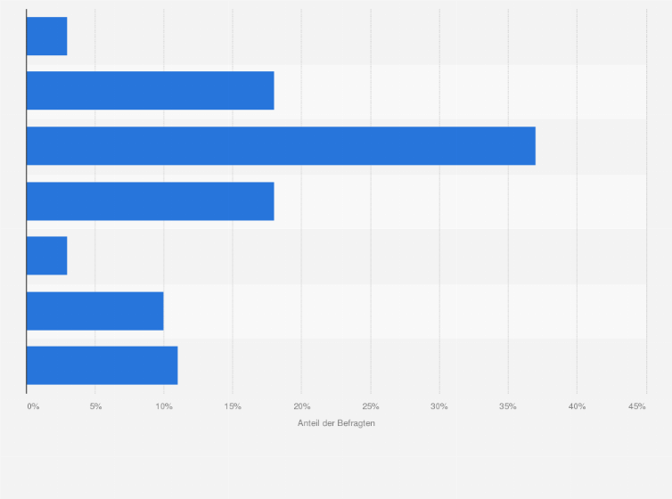 Statistik: In wie vielen Jahren denken Sie, wird es mehr elektrisch als konventionell betriebene Autos geben? 