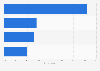 Italy: opinions about the best governmental alliance for the environment