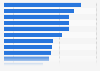 Computer tomography exam rate in Canada 2017 by province