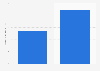 Box office revenue of Dredd worldwide 2018