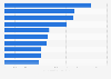 Top ten YouTube channels of brands in India 2019 by number of views