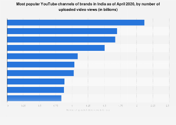 Top ten YouTube channels of brands in India 2018 by number of views