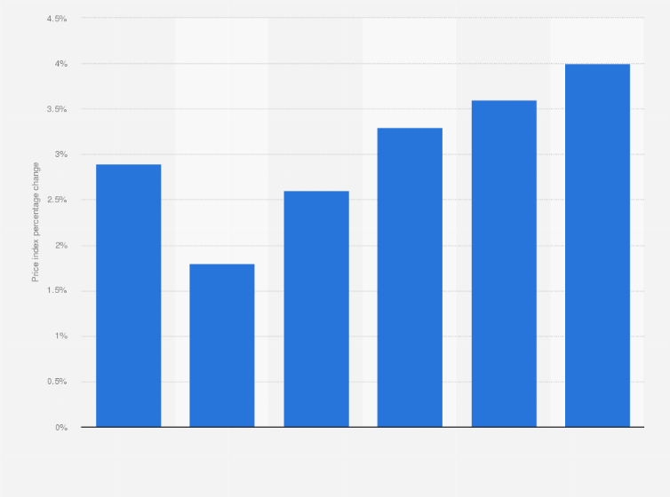 Building industry tenders: forecasted annual price index change