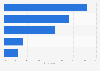 Shopping frequency of teachers for classroom items U.S. 2017