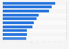 Italy: top 10 goods and services purchased via telephone app 2017