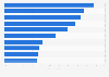 Italy: top 10 goods and services purchased via e-commerce websites 2017