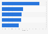 Facebook post engagement rates in Kazakhstan 2017, by post type