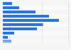 Salary distribution of beauticians in Sweden 2018, by salary group
