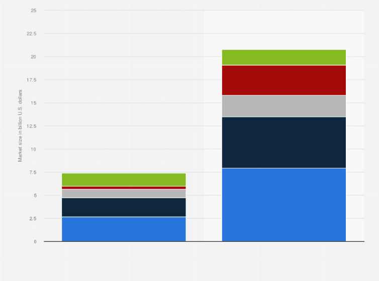 Statistic: Breakdown of the global ADAS sensor market in 2016 and 2021, by segment (in billion U.S. dollars)