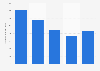 Brazil: net revenue of logistics company Tegma 2013-2017