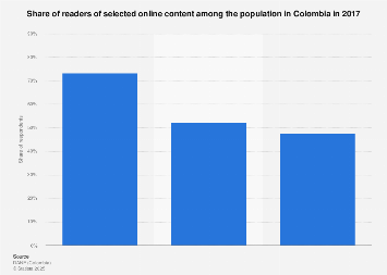 Colombia: share of online content readers 2016