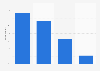 Colombia: blog, forum & website readers 2017, by age group
