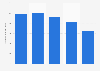Brazil: net revenue of Líder Aviação 2013-2017