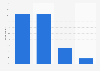 Colombia: blog, forum & website reading frequency 2017