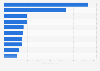 Central America: banks with highest number of Twitter followers 2017