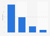 Colombia: e-mail reading frequency 2017