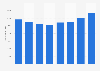 Number of new book titles in the Netherlands 2013-2019