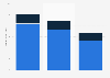 Sears Holdings' global revenue from 2015 to 2017, by division