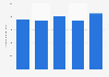 Brazil: net revenue of port operator Codesp 2013-2017