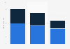 Sears Holdings' global revenue from 2015 to 2017, by business segment