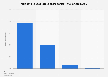 Colombia: main devices used to read online content 2016