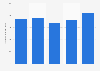 Brazil: net revenue of Braspress 2013-2017