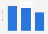 Merchandise sales of Kmart in 2017, by merchandise category (in billion U.S. dollars)*