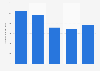 Brazil: net revenue of Sada 2013-2017
