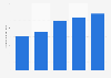 Brazil: net revenue of Lorentzen 2013-2017