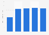 Video game market sales South Korea 2015-2019