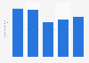 Brazil: net revenue of Coopercarga 2013-2017