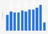 Italy: number of passenger travelling through Lamezia Terme airport 2010-2018
