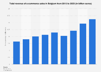 Online shopping expenditure in Belgium 2015-2017