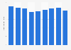 Metallic springs stock volume in Japan 2012-2017