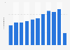 Italy: number of passenger travelling through Olbia C.S airport 2010-2017
