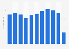 Italy: number of passenger travelling through Torino Caselle airport 2010-2018