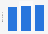 Number of online B2C purchases in Belgium 2015-2017