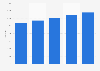 Number of audio book titles available in the Netherlands 2017-2018