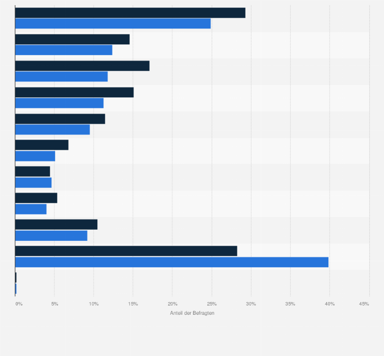 Statistik: Beliebteste Bau-/Heimwerkermärkte (Kauf in den letzten 6 Monaten) in Deutschland von Frauen und Männern im Jahr 2021