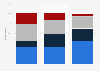 Canadians' awareness of net neutrality 2017, by age group