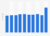 Number of outbound leisure trips from Denmark 2010-2017