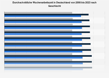 Durchschnittliche Wochenarbeitszeit in Deutschland nach Geschlecht bis 2016