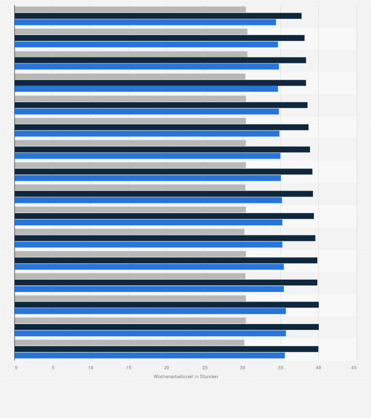 Statistik: Durchschnittliche Wochenarbeitszeit in Deutschland von 2008 bis 2023 nach Geschlecht