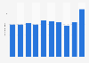 Number of domestic leisure trips in Denmark 2010-2017