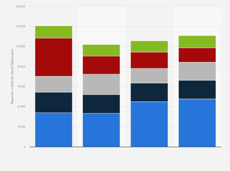 Statistik: Erdöl- und Erdgasreserven von TotalEnergies weltweit nach Regionen in den Jahren 2021 bis 2024 (in Millionen Barrel Öläquivalent)