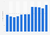 Number of domestic day trips in Western Australia 2007-2018