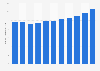 Number of domestic overnight trips in NSW Australia 2007-2017